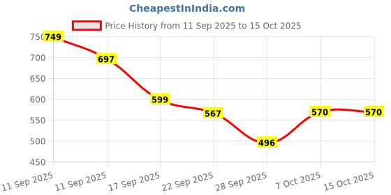 myntra.com Shoetopia Embellished Party Slim Heeled Peep Toes shoetopia Price History Graph from 11 Sep 2025 to 15 Oct 2025