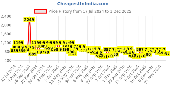myntra.com Shoetopia Embellished Party Stiletto Peep Toes shoetopia Price History Graph from 17 Jul 2024 to 30 Nov 2025
