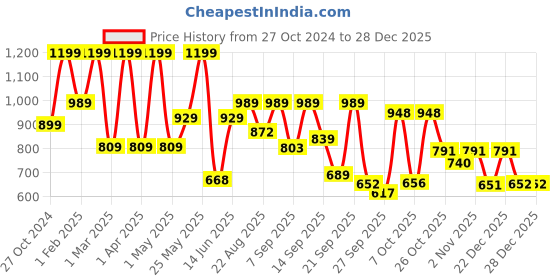 myntra.com Shoetopia Embellished Party Stiletto Pumps shoetopia Price History Graph from 27 Oct 2024 to 27 Dec 2025