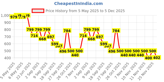 myntra.com Shoetopia Embellished Party Stiletto Pumps shoetopia Price History Graph from 5 May 2025 to 5 Dec 2025