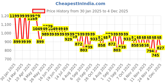 myntra.com Shoetopia Embellished Party Stiletto Sandals shoetopia Price History Graph from 30 Jan 2025 to 4 Dec 2025