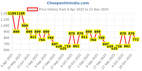 myntra.com Shoetopia Embellished Party Stiletto Sandals shoetopia Price History Graph from 9 Apr 2025 to 21 Nov 2025