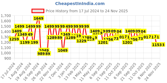 myntra.com Shoetopia Embellished Party Wedge Pumps shoetopia Price History Graph from 17 Jul 2024 to 23 Nov 2025