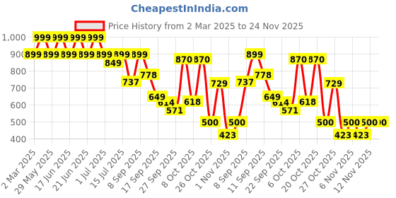 myntra.com Shoetopia Embellished Party Wedge Sandals shoetopia Price History Graph from 2 Mar 2025 to 24 Nov 2025