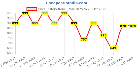 myntra.com Shoetopia Embellished Party Wedge Sandals shoetopia Price History Graph from 1 Mar 2025 to 26 Oct 2025