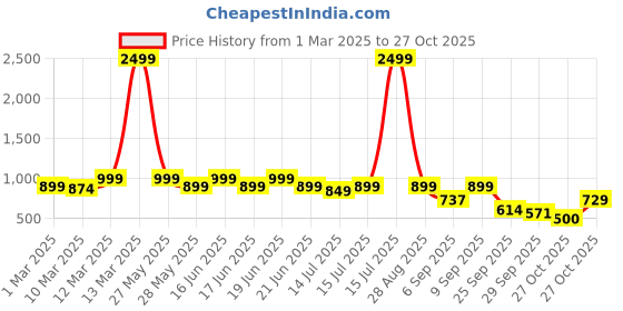 myntra.com Shoetopia Embellished Party Wedge Sandals shoetopia Price History Graph from 1 Mar 2025 to 27 Oct 2025