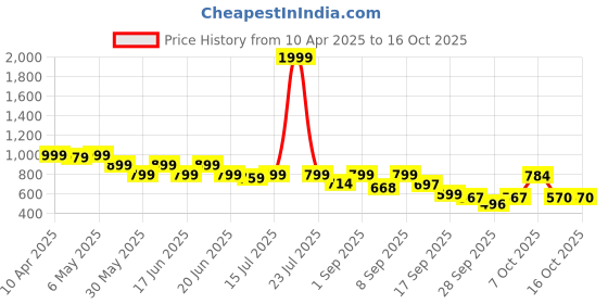 myntra.com Shoetopia Embellished Party Wedge Sandals shoetopia Price History Graph from 10 Apr 2025 to 15 Oct 2025