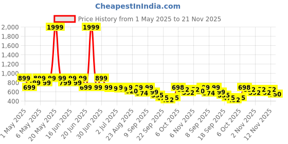 myntra.com Shoetopia Embellished Party Wedge Sandals shoetopia Price History Graph from 1 May 2025 to 21 Nov 2025