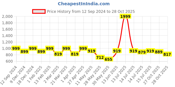 myntra.com Shoetopia Embellished Platform Sandals shoetopia Price History Graph from 12 Sep 2024 to 28 Oct 2025