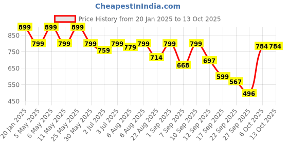 myntra.com Shoetopia Embellished Platform Sandals shoetopia Price History Graph from 20 Jan 2025 to 13 Oct 2025