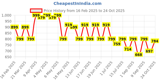myntra.com Shoetopia Embellished Platform Sandals shoetopia Price History Graph from 16 Feb 2025 to 24 Oct 2025