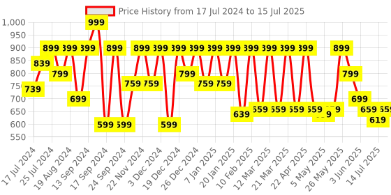 myntra.com Shoetopia Embellished Pointed Toe Block Heel Pumps shoetopia Price History Graph from 17 Jul 2024 to 15 Jul 2025