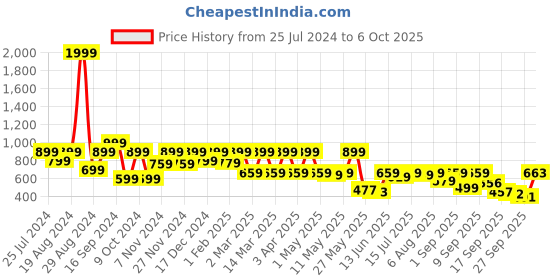 myntra.com Shoetopia Embellished Pointed Toe Block Heel Pumps shoetopia Price History Graph from 25 Jul 2024 to 6 Oct 2025