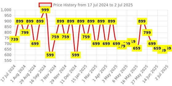 myntra.com Shoetopia Embellished Pointed Toe Block Heel Pumps shoetopia Price History Graph from 17 Jul 2024 to 2 Jul 2025