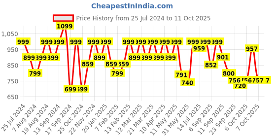 myntra.com Shoetopia Embellished Pointed Toe Kitten Heel Pumps shoetopia Price History Graph from 25 Jul 2024 to 11 Oct 2025