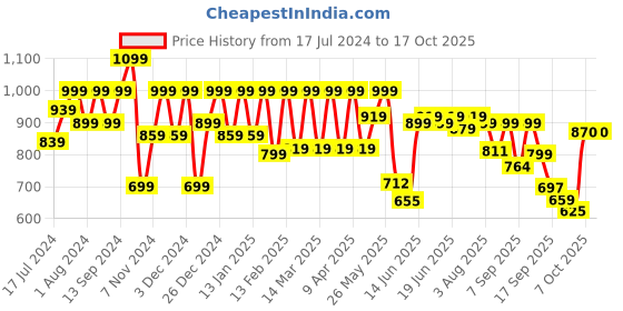 myntra.com Shoetopia Embellished Pointed Toe Kitten Pumps shoetopia Price History Graph from 17 Jul 2024 to 17 Oct 2025