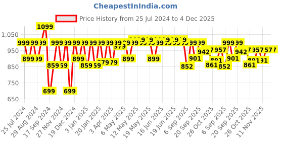 myntra.com Shoetopia Embellished Pointed Toe Slim Heeled Pumps shoetopia Price History Graph from 25 Jul 2024 to 4 Dec 2025