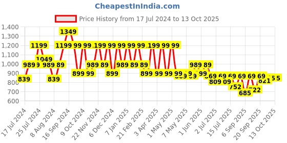 myntra.com Shoetopia Embellished Pointed Toe Suede Stiletto Heeled Pumps shoetopia Price History Graph from 17 Jul 2024 to 13 Oct 2025