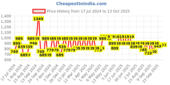 myntra.com Shoetopia Embellished Pointed Toe Velvet Party Kitten Heels With Bows shoetopia Price History Graph from 17 Jul 2024 to 13 Oct 2025