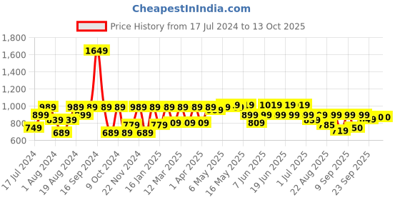 myntra.com Shoetopia Embellished Pointed Toe Velvet Party Kitten Heels With Bows shoetopia Price History Graph from 17 Jul 2024 to 13 Oct 2025