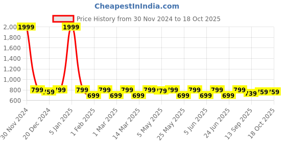 myntra.com Shoetopia Embellished Round Toe Ballerinas shoetopia Price History Graph from 30 Nov 2024 to 17 Oct 2025