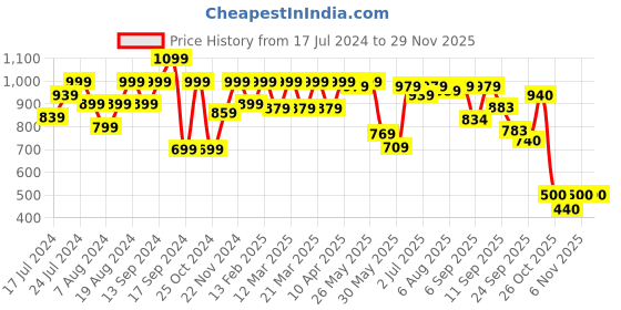 myntra.com Shoetopia Embellished Strappy Open Toe Flatform Heels shoetopia Price History Graph from 17 Jul 2024 to 29 Nov 2025