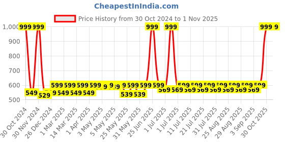 myntra.com Shoetopia Embellished Suede Ethnic T-Strap Flats shoetopia Price History Graph from 30 Oct 2024 to 31 Oct 2025