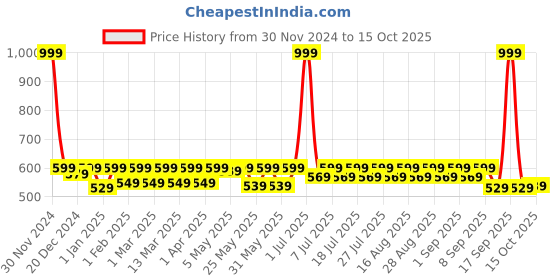 myntra.com Shoetopia Embellished Suede Ethnic T-Strap Flats shoetopia Price History Graph from 30 Nov 2024 to 15 Oct 2025