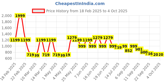 myntra.com Shoetopia Embellished Suede Party Platform Sandals shoetopia Price History Graph from 18 Feb 2025 to 4 Oct 2025