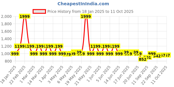 myntra.com Shoetopia Embellished Suede Party Platform Sandals with Bows shoetopia Price History Graph from 18 Jan 2025 to 11 Oct 2025