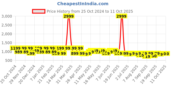 myntra.com Shoetopia Embellished Suede Party Stiletto Pumps with Bows shoetopia Price History Graph from 25 Oct 2024 to 4 Oct 2025