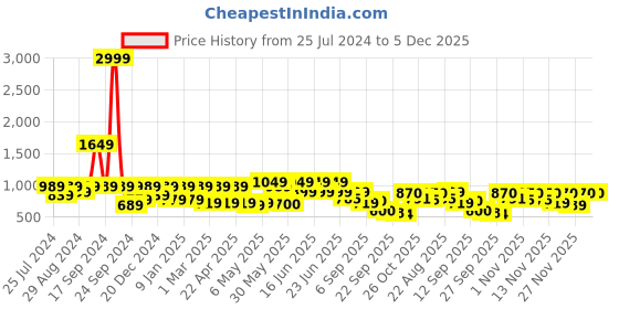myntra.com Shoetopia Embellished Suede Pumps Block Heels shoetopia Price History Graph from 25 Jul 2024 to 5 Dec 2025