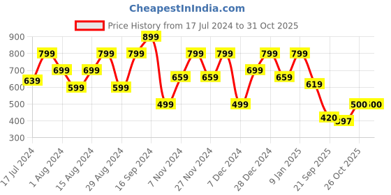 myntra.com Shoetopia Embellished Suede Round Toe Ballerinas shoetopia Price History Graph from 17 Jul 2024 to 31 Oct 2025