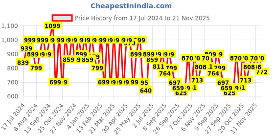 myntra.com Shoetopia Embellished Suede Wedge Heels shoetopia Price History Graph from 17 Jul 2024 to 21 Nov 2025