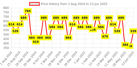 myntra.com Shoetopia Embellished T-Strap Flats With Backstrap shoetopia Price History Graph from 1 Aug 2024 to 13 Jun 2025