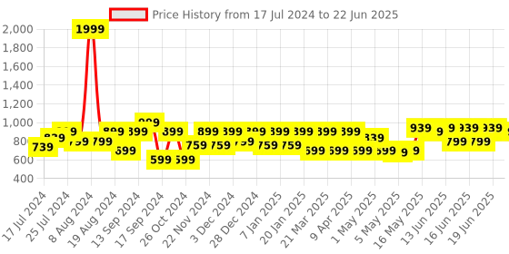 myntra.com Shoetopia Embellished Two Strap Party Block Heels shoetopia Price History Graph from 17 Jul 2024 to 22 Jun 2025