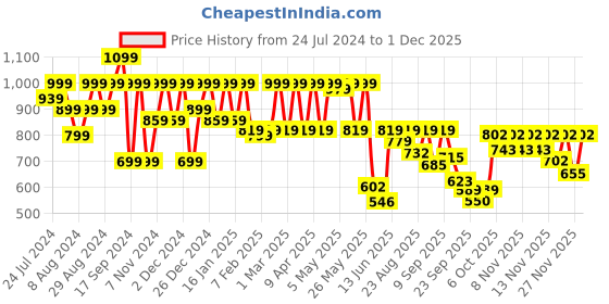 myntra.com Shoetopia Embellished Wedge Heels shoetopia Price History Graph from 24 Jul 2024 to 1 Dec 2025