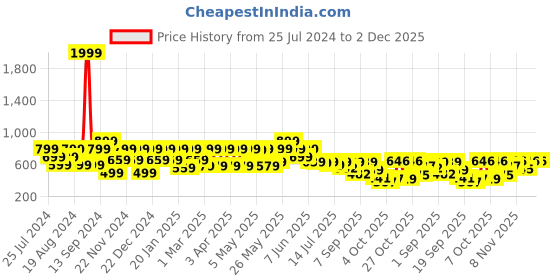 myntra.com Shoetopia Embellished Wedge One Toes Heels shoetopia Price History Graph from 25 Jul 2024 to 1 Dec 2025