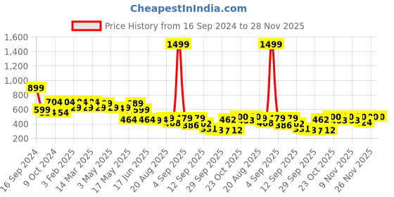 myntra.com Shoetopia Embroidered Open Toe Flats shoetopia Price History Graph from 16 Sep 2024 to 28 Nov 2025