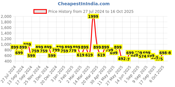 myntra.com Shoetopia Ethnic Block Heeled Sandals shoetopia Price History Graph from 27 Jul 2024 to 16 Oct 2025