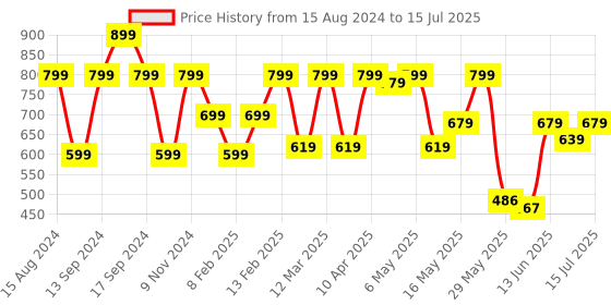 myntra.com Shoetopia Ethnic Block Mules shoetopia Price History Graph from 15 Aug 2024 to 15 Jul 2025