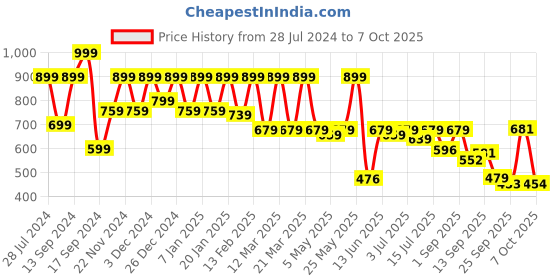 myntra.com Shoetopia Ethnic Block Sandals shoetopia Price History Graph from 28 Jul 2024 to 7 Oct 2025