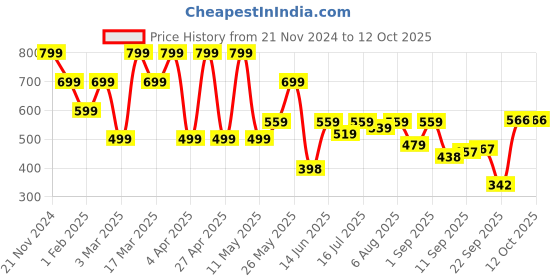 myntra.com Shoetopia Ethnic Block Sandals shoetopia Price History Graph from 21 Nov 2024 to 11 Oct 2025