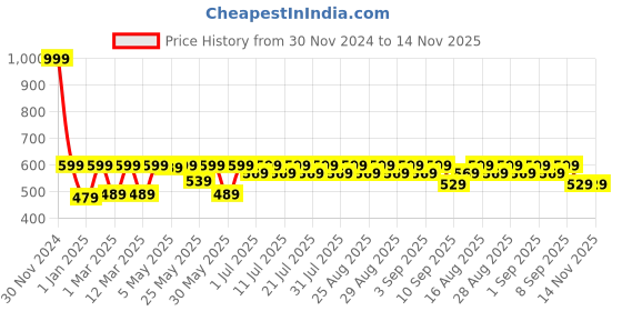 myntra.com Shoetopia Ethnic Embellished One Toe Flats shoetopia Price History Graph from 30 Nov 2024 to 13 Nov 2025