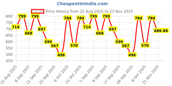 myntra.com Shoetopia Ethnic Embellished Party Wedges shoetopia Price History Graph from 22 Aug 2025 to 23 Nov 2025