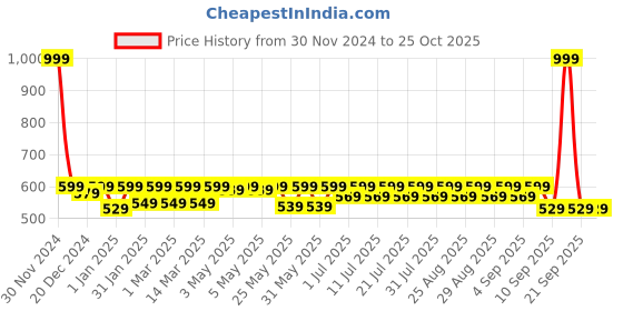 myntra.com Shoetopia Ethnic Embellished Suede One Toe Flats shoetopia Price History Graph from 30 Nov 2024 to 25 Oct 2025