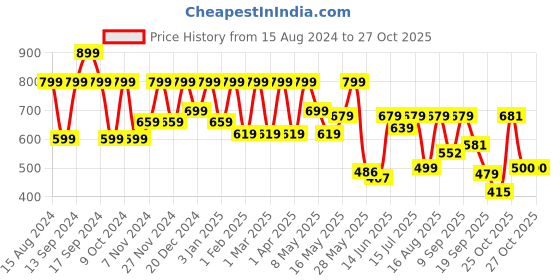 myntra.com Shoetopia Ethnic Wedge Pumps shoetopia Price History Graph from 15 Aug 2024 to 26 Oct 2025