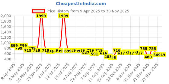 myntra.com Shoetopia Flatform Sandals shoetopia Price History Graph from 9 Apr 2025 to 29 Nov 2025