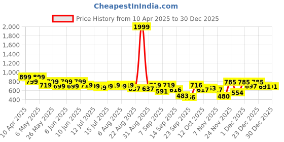 myntra.com Shoetopia Flatform Sandals shoetopia Price History Graph from 10 Apr 2025 to 30 Dec 2025