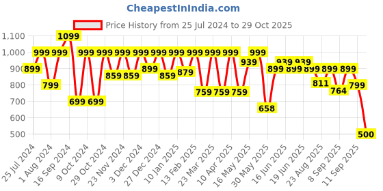 myntra.com Shoetopia Floral Printed Open Toe Wedges shoetopia Price History Graph from 25 Jul 2024 to 29 Oct 2025